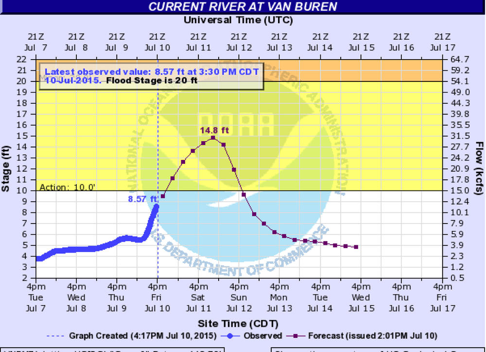 Current River at Van Buren